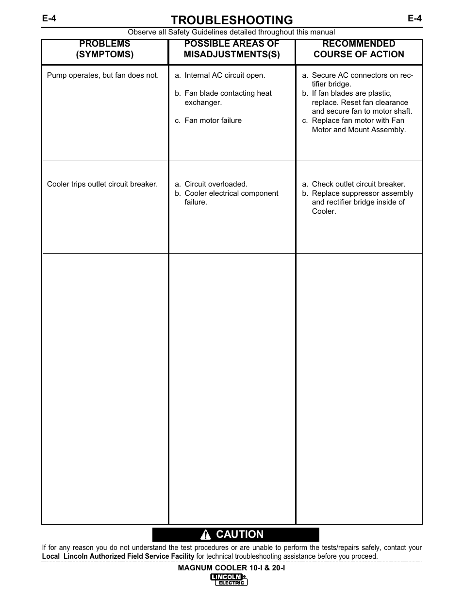 Troubleshooting, Caution | Lincoln Electric MAGNUM IM438-B User Manual | Page 28 / 32