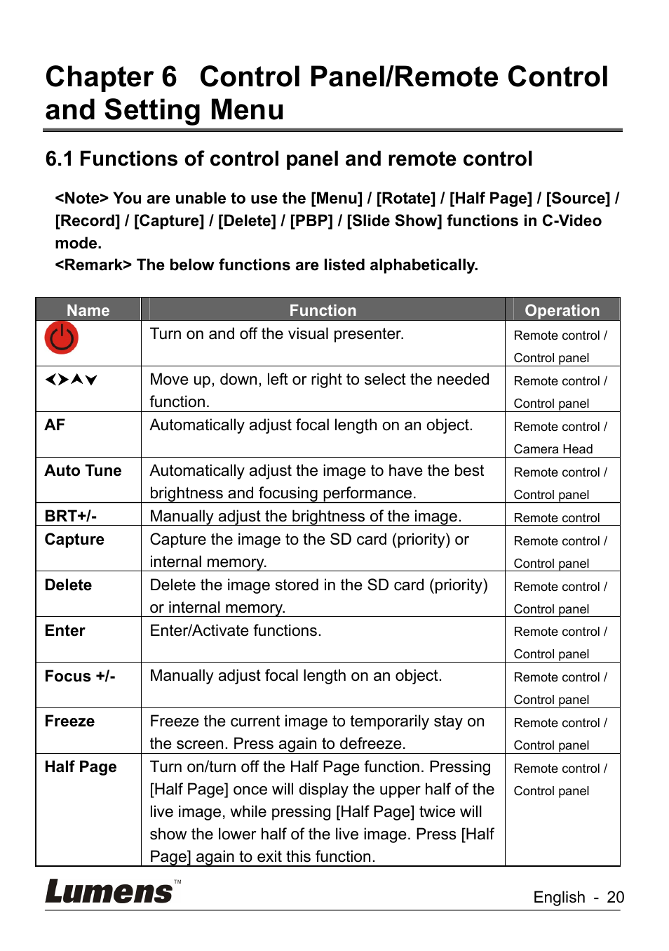 Chapter 6, Control panel/remote control and setting menu, Functions of control panel and remote control | 1 functions of control panel and remote control | Lumens Technology DC260 User Manual | Page 21 / 49