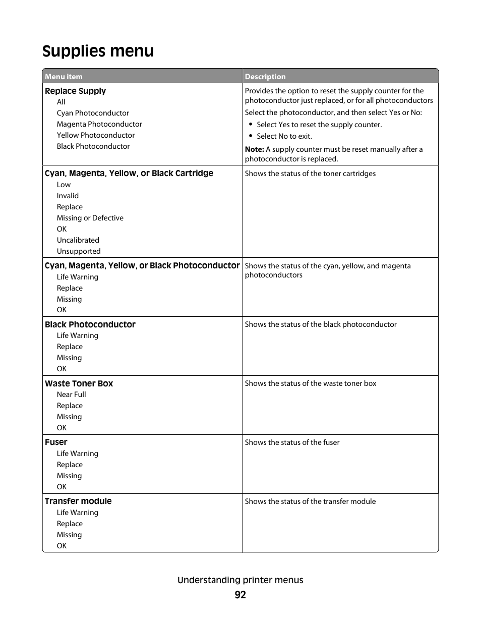 Supplies menu | Lexmark 280 User Manual | Page 92 / 217