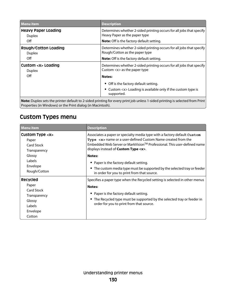Custom types menu | Lexmark 382 User Manual | Page 130 / 258