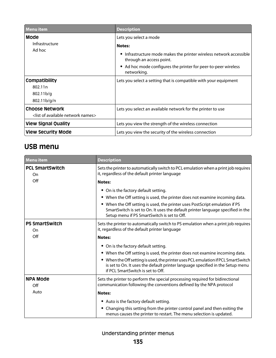 Usb menu | Lexmark 382 User Manual | Page 135 / 258
