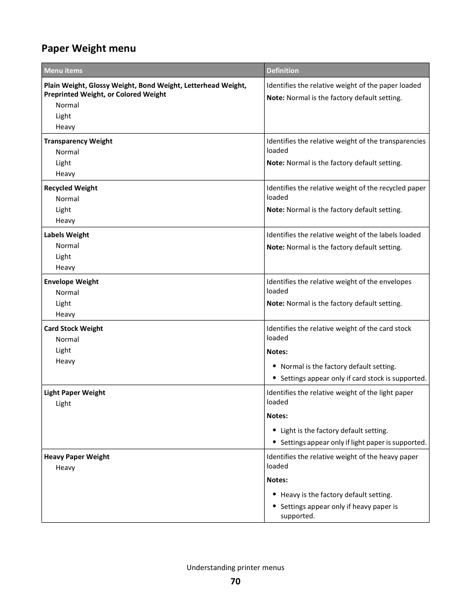 Paper weight menu | Lexmark 5025 User Manual | Page 70 / 171