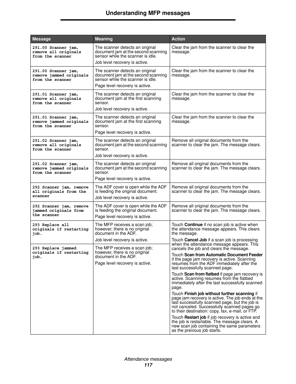 Understanding mfp messages | Lexmark 4600MFP User Manual | Page 117 / 128