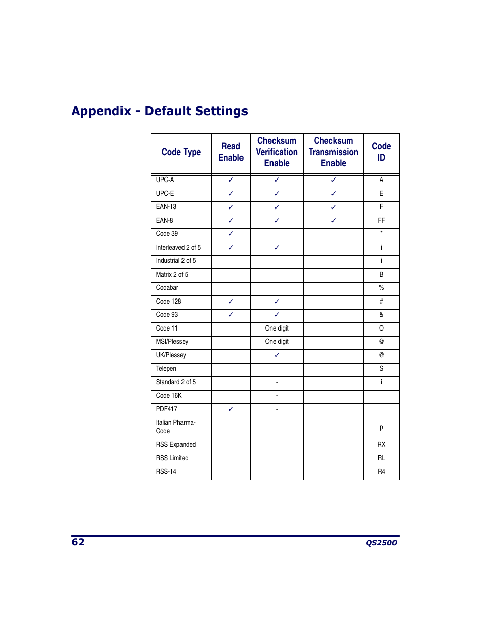 Appendix - default settings | PSC QS2500 User Manual | Page 66 / 76