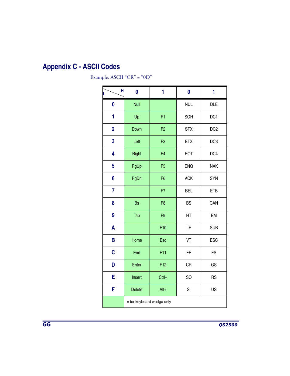 Appendix c - ascii codes | PSC QS2500 User Manual | Page 70 / 76