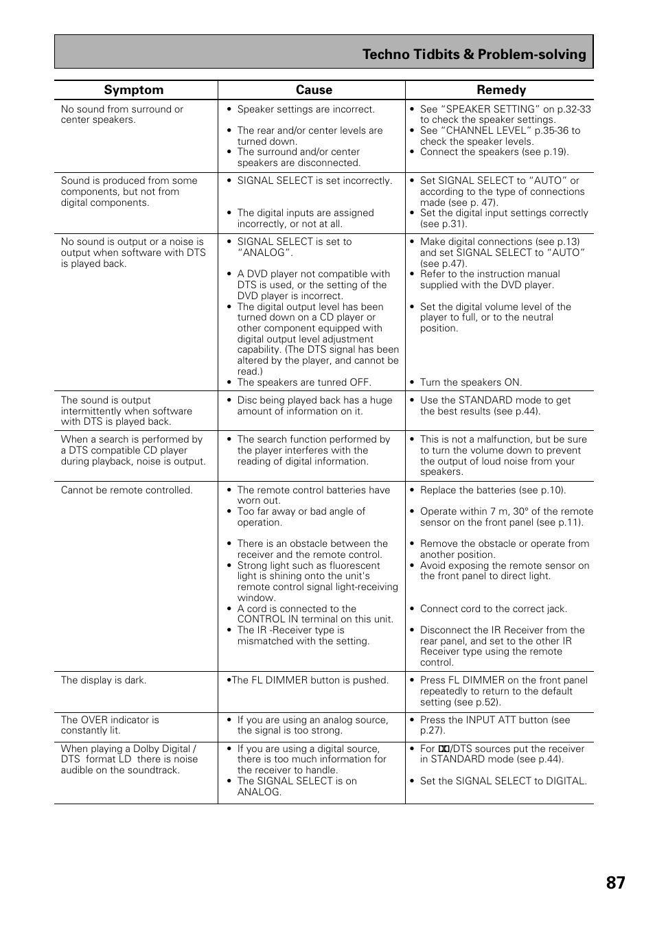 Techno tidbits & problem-solving, Cause, Remedy | Symptom | Pioneer VSX-37TX User Manual | Page 87 / 92