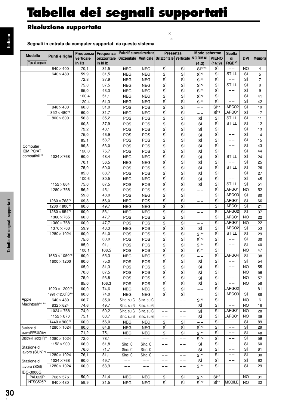 Tabella dei segnali supportati, Risoluzione supportata | Pioneer PLASMA DISPLAY User Manual | Page 147 / 266