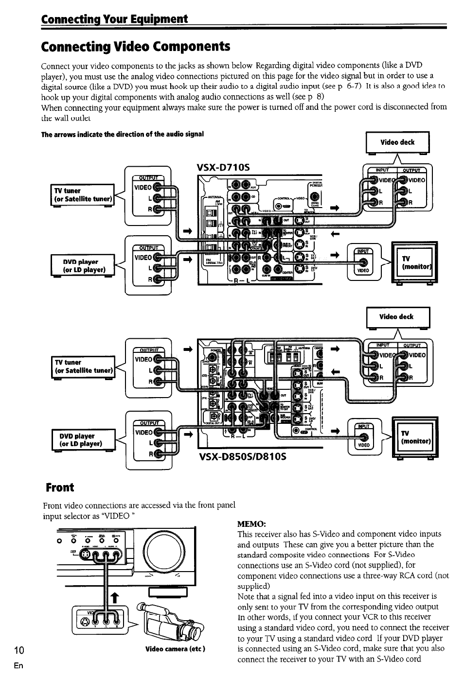Connecting video components, Front, Memo | Connecting your equipment | Pioneer VSX-D710S User Manual | Page 10 / 53