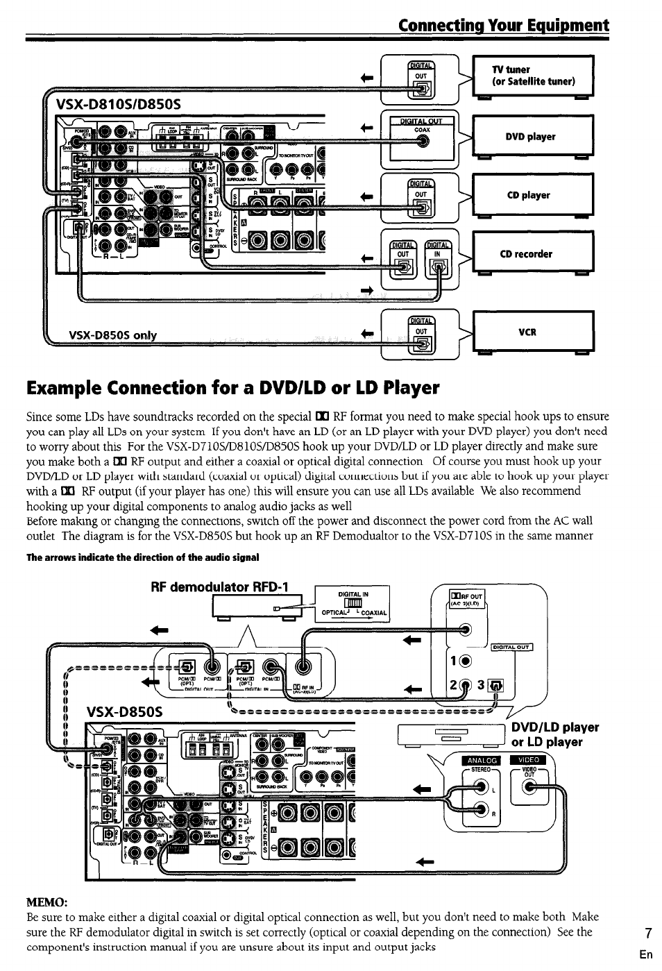 Example connection for a dvd/ld or ld player, Memo | Pioneer VSX-D710S User Manual | Page 7 / 53