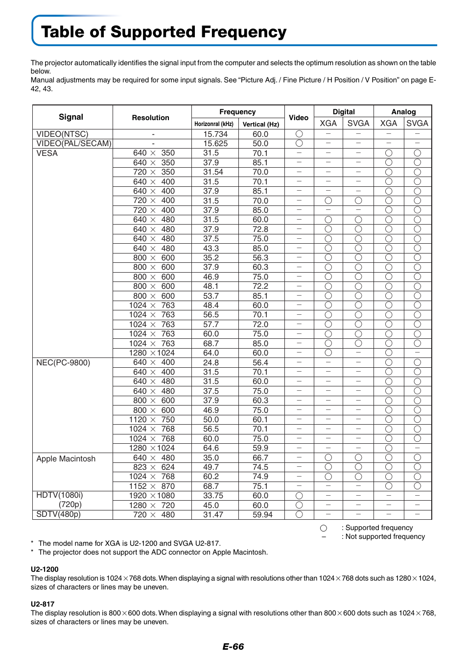 Table of supported frequency | PLUS Vision Data Projector User Manual | Page 66 / 68