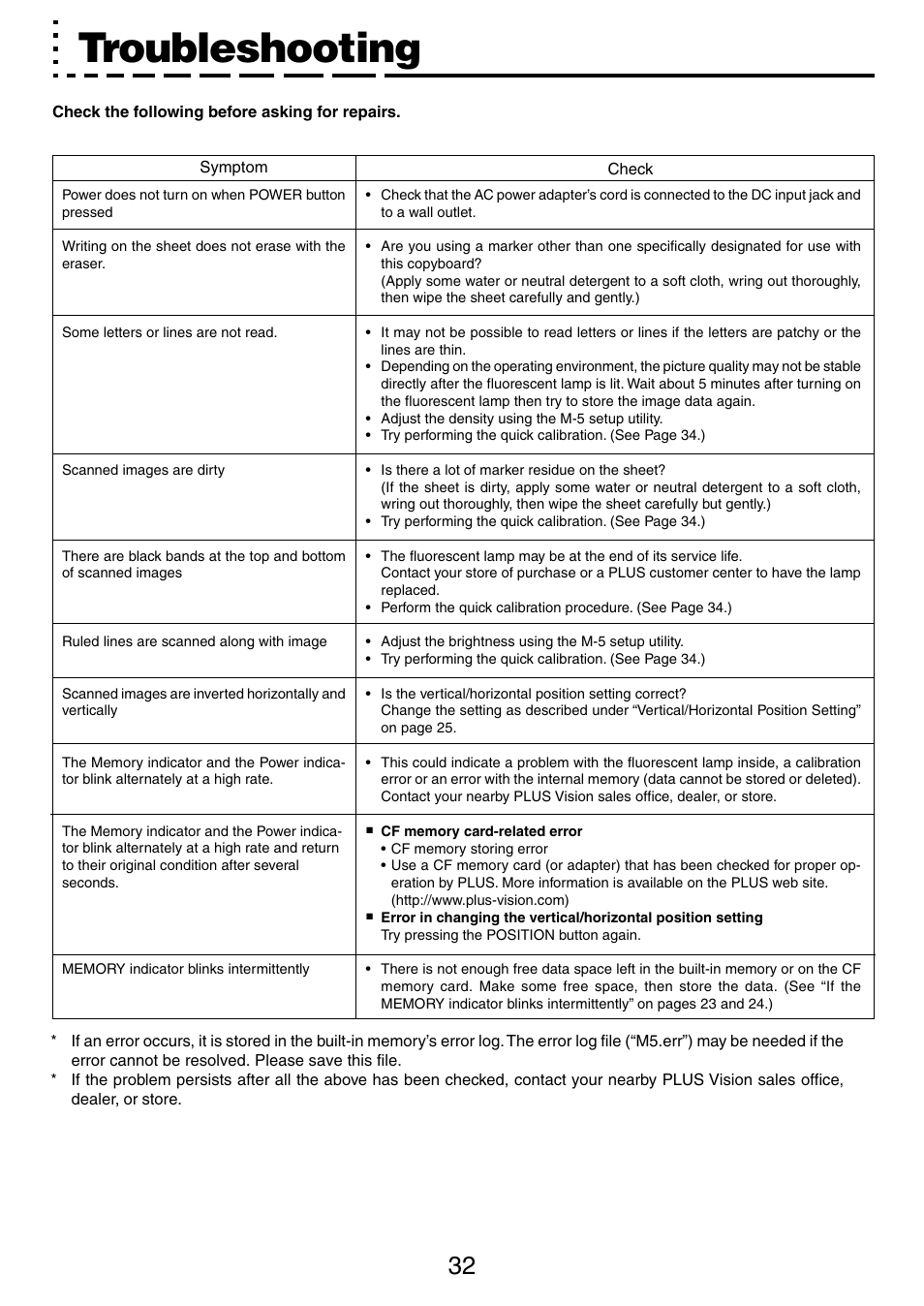 Troubleshooting | PLUS Vision M-5 User Manual | Page 32 / 45