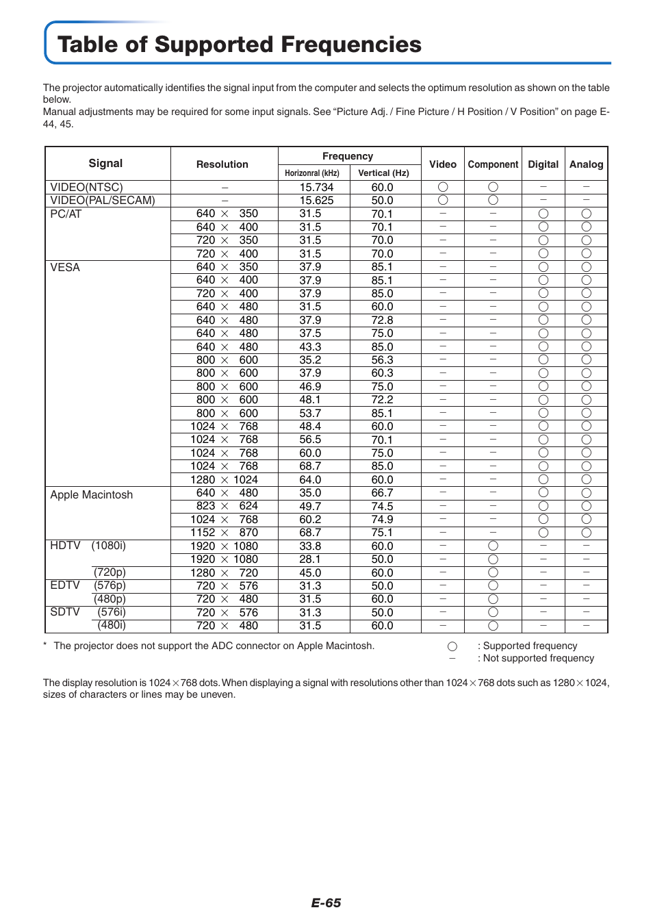 Table of supported frequencies | PLUS Vision U7-132/U7-137 User Manual | Page 65 / 67
