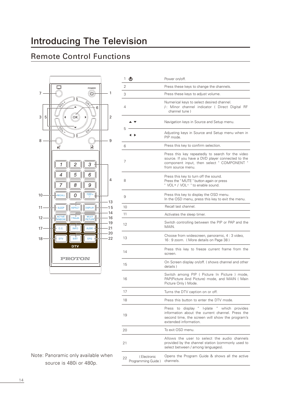 Introducing the television, Remote control functions | Proton CS-32 User Manual | Page 15 / 63