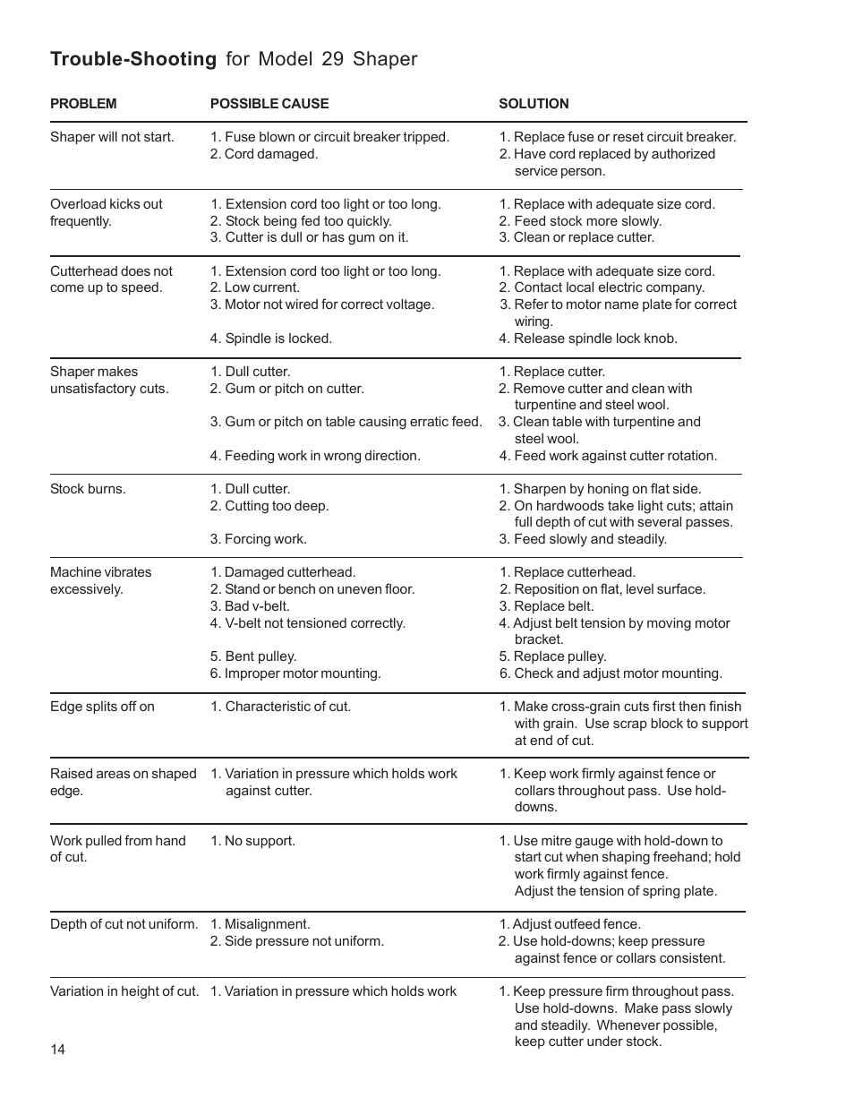 Trouble-shooting for model 29 shaper | Powermatic Wood Shaper 29 User Manual | Page 14 / 28