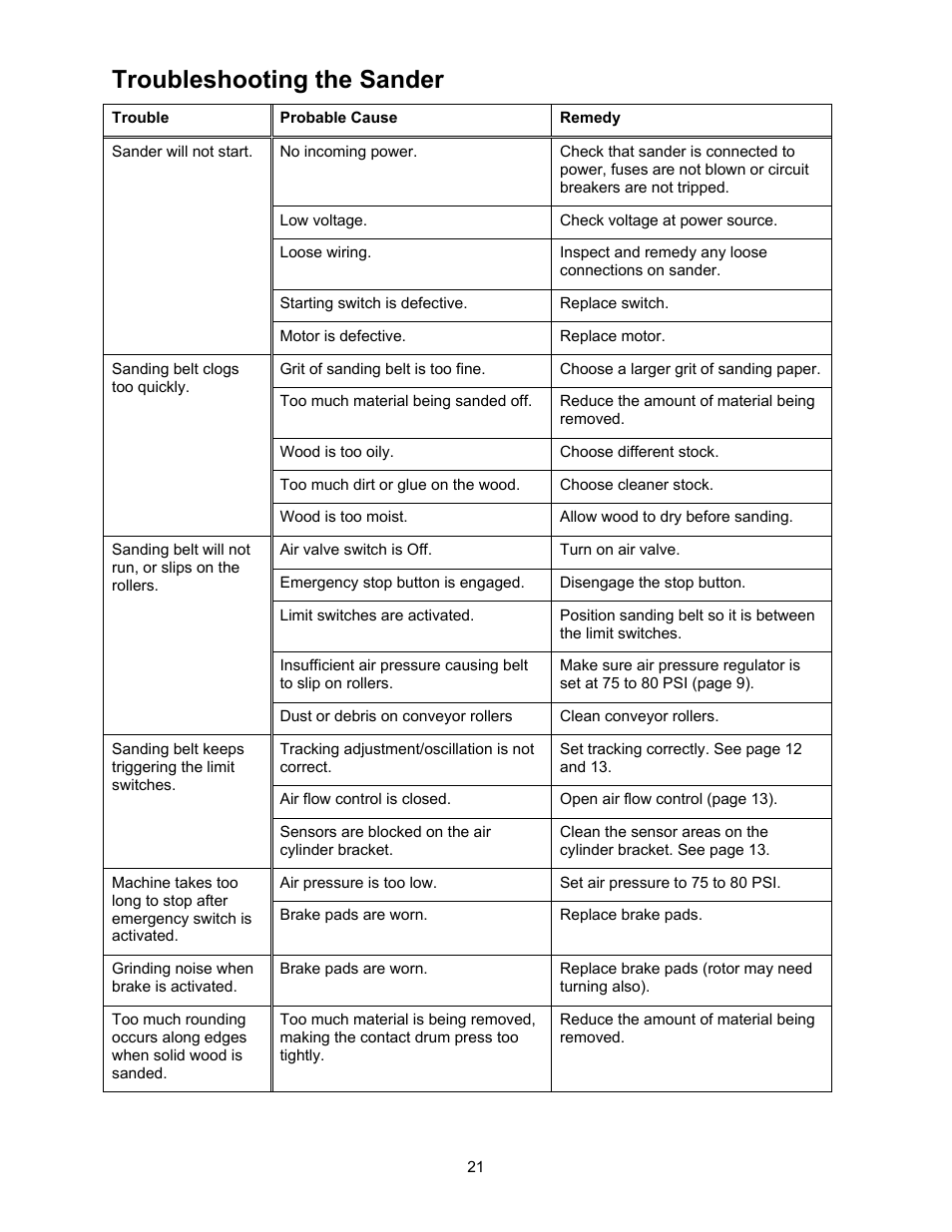 Troubleshooting, Sander, Troubleshooting the sander | Powermatic WB-25 User Manual | Page 21 / 68