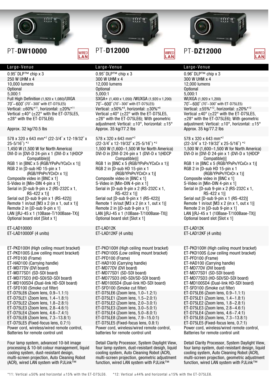 Panasonic PT-D5000LS User Manual | Page 9 / 10