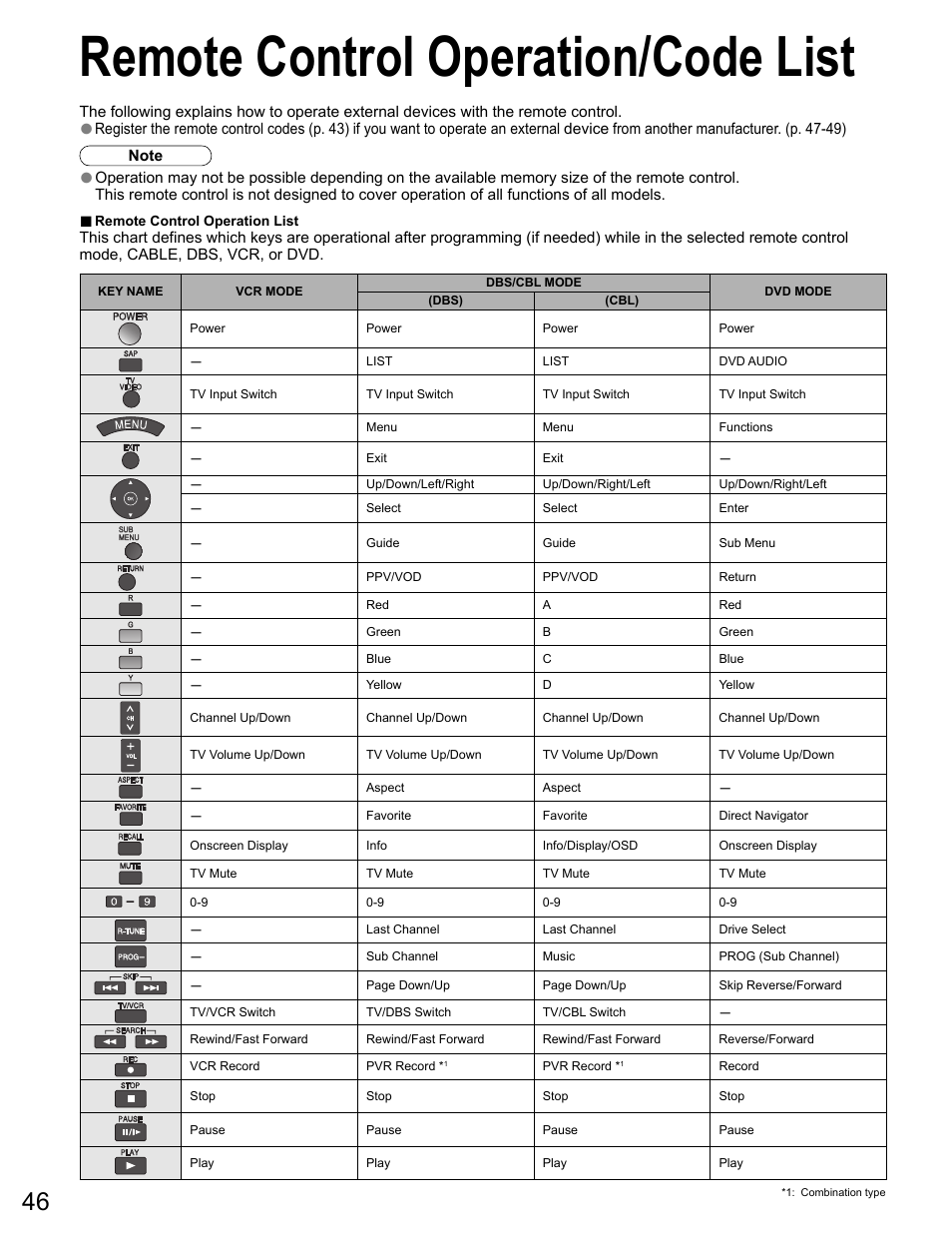 Code list, Remote control operation/code list | Panasonic VIVA TH-65PZ750U User Manual | Page 46 / 73