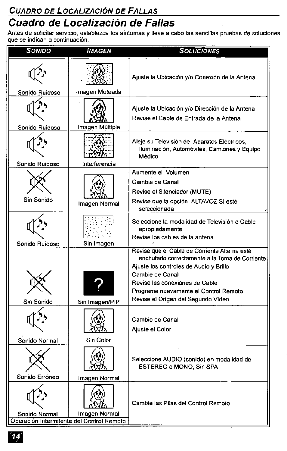Cuadro de localización de fallas | Panasonic CT-2771S User Manual | Page 30 / 32