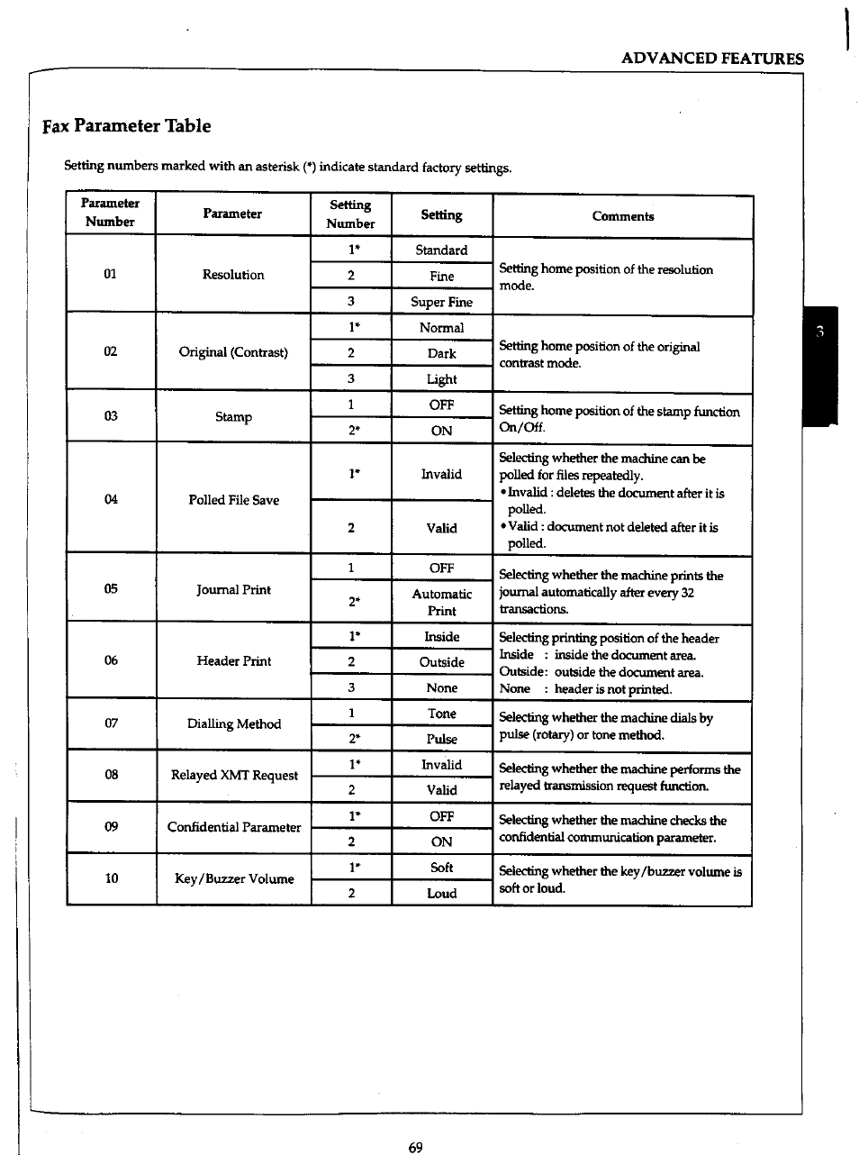 Fax parameter table | Panasonic Panafax UF-766 User Manual | Page 76 / 142