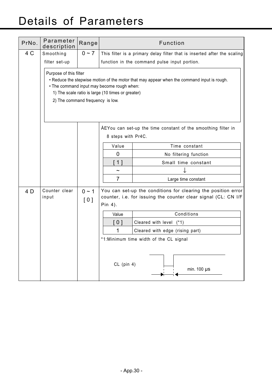 Details of parameters | Panasonic MDDDT5540 User Manual | Page 104 / 133