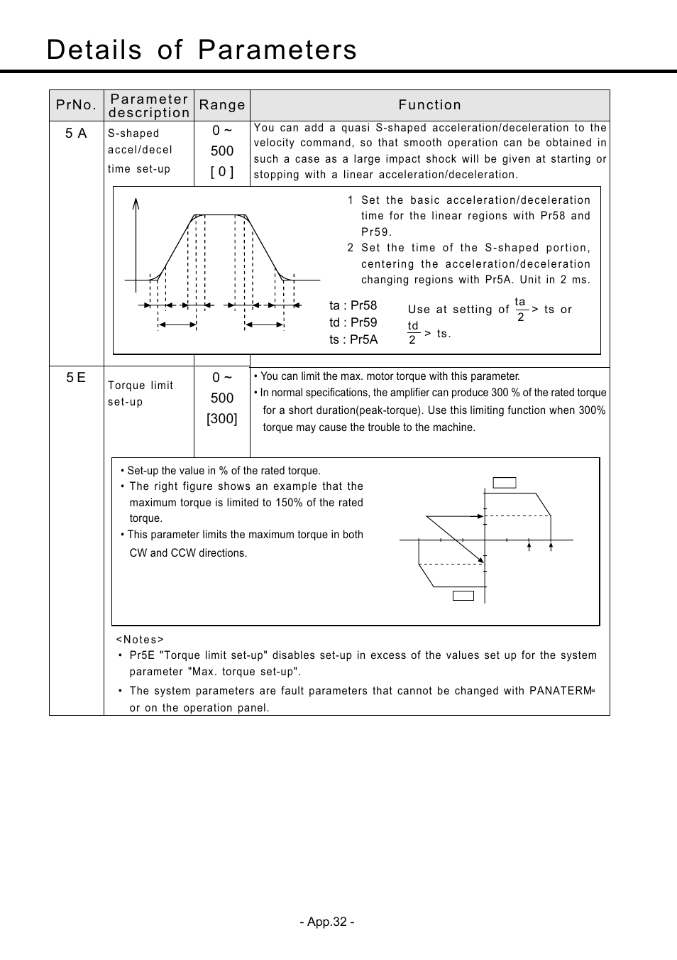 Details of parameters | Panasonic MDDDT5540 User Manual | Page 106 / 133