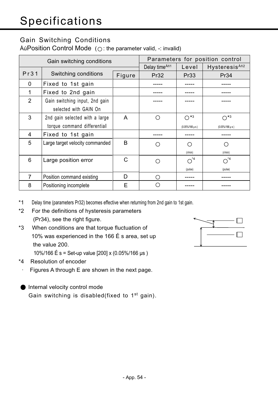 Specifications, Specifications ••••••••••••••••••••••• app. 54, Gain switching conditions | Position control mode | Panasonic MDDDT5540 User Manual | Page 128 / 133