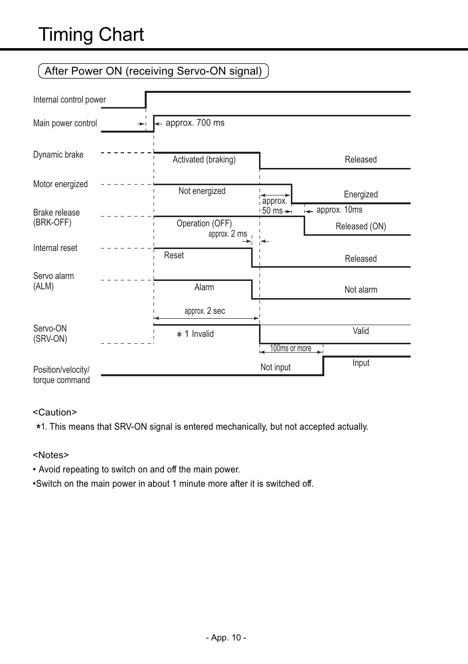 Timing chart, Timing chart ••••••••••••••••••••••••• app. 10, App. 10 | Panasonic MDDDT5540 User Manual | Page 84 / 133