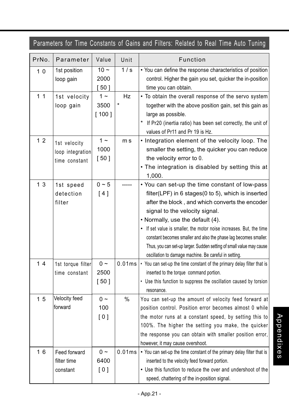 Appendixes | Panasonic MDDDT5540 User Manual | Page 95 / 133