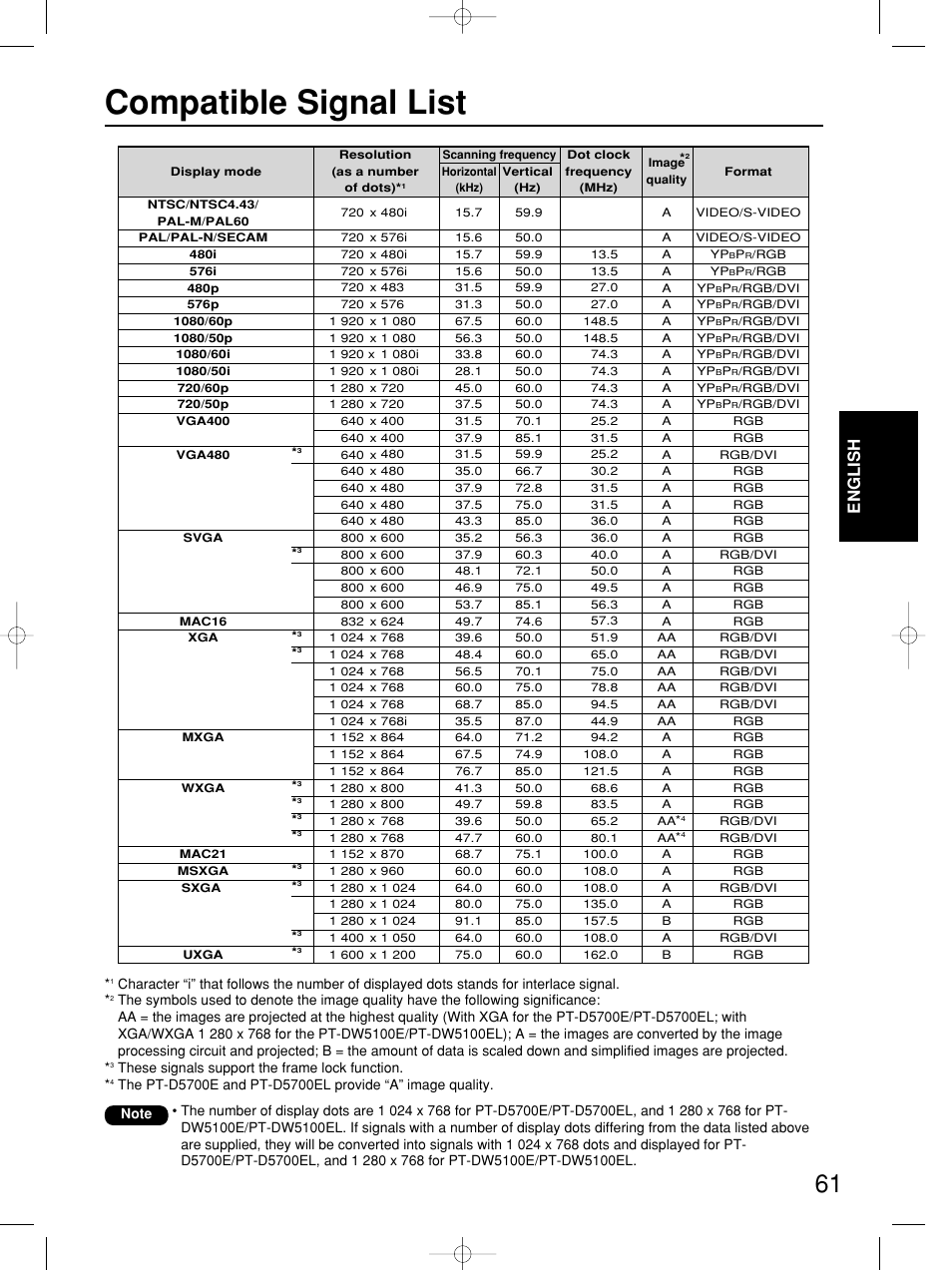 Compatible signal list, English | Panasonic PT-DW5100E User Manual | Page 61 / 64
