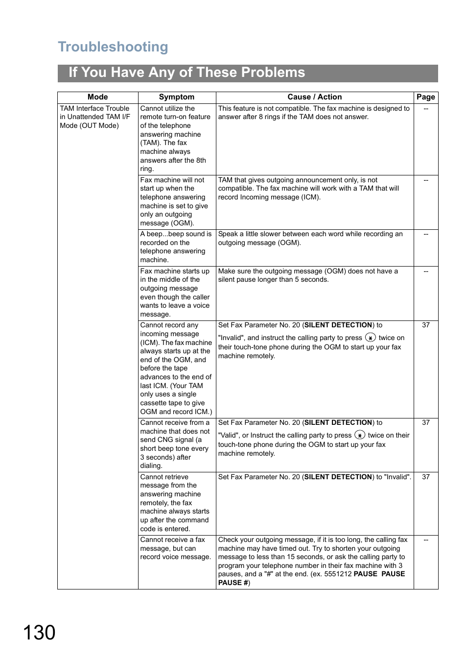 Troubleshooting, If you have any of these problems | Panasonic Panafax UF-5950 User Manual | Page 130 / 158