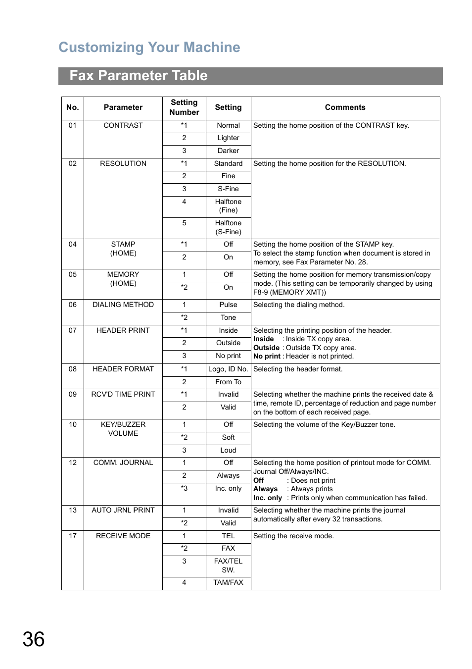 Fax parameter table, Customizing your machine | Panasonic Panafax UF-5950 User Manual | Page 36 / 158