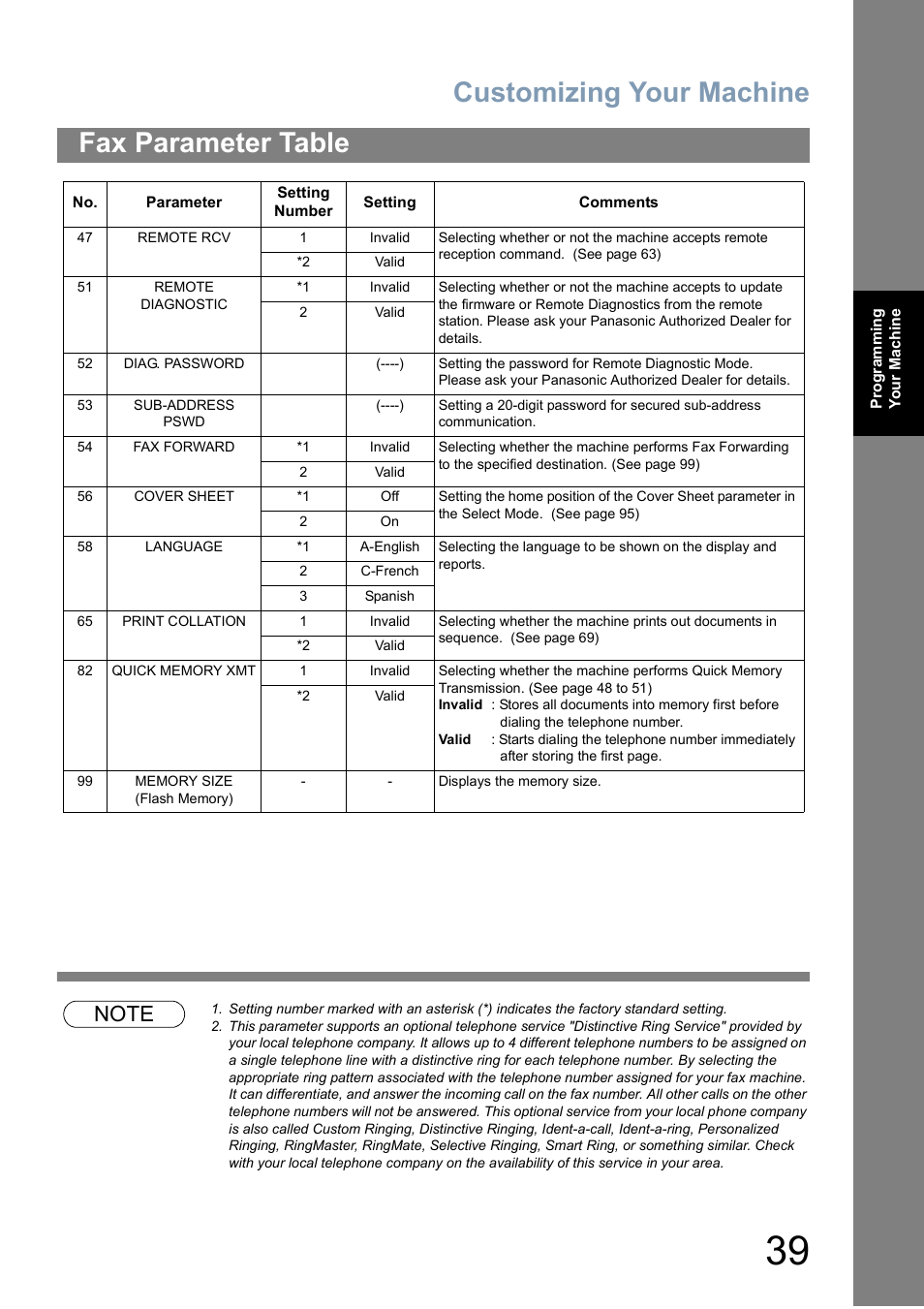 Customizing your machine, Fax parameter table | Panasonic Panafax UF-5950 User Manual | Page 39 / 158