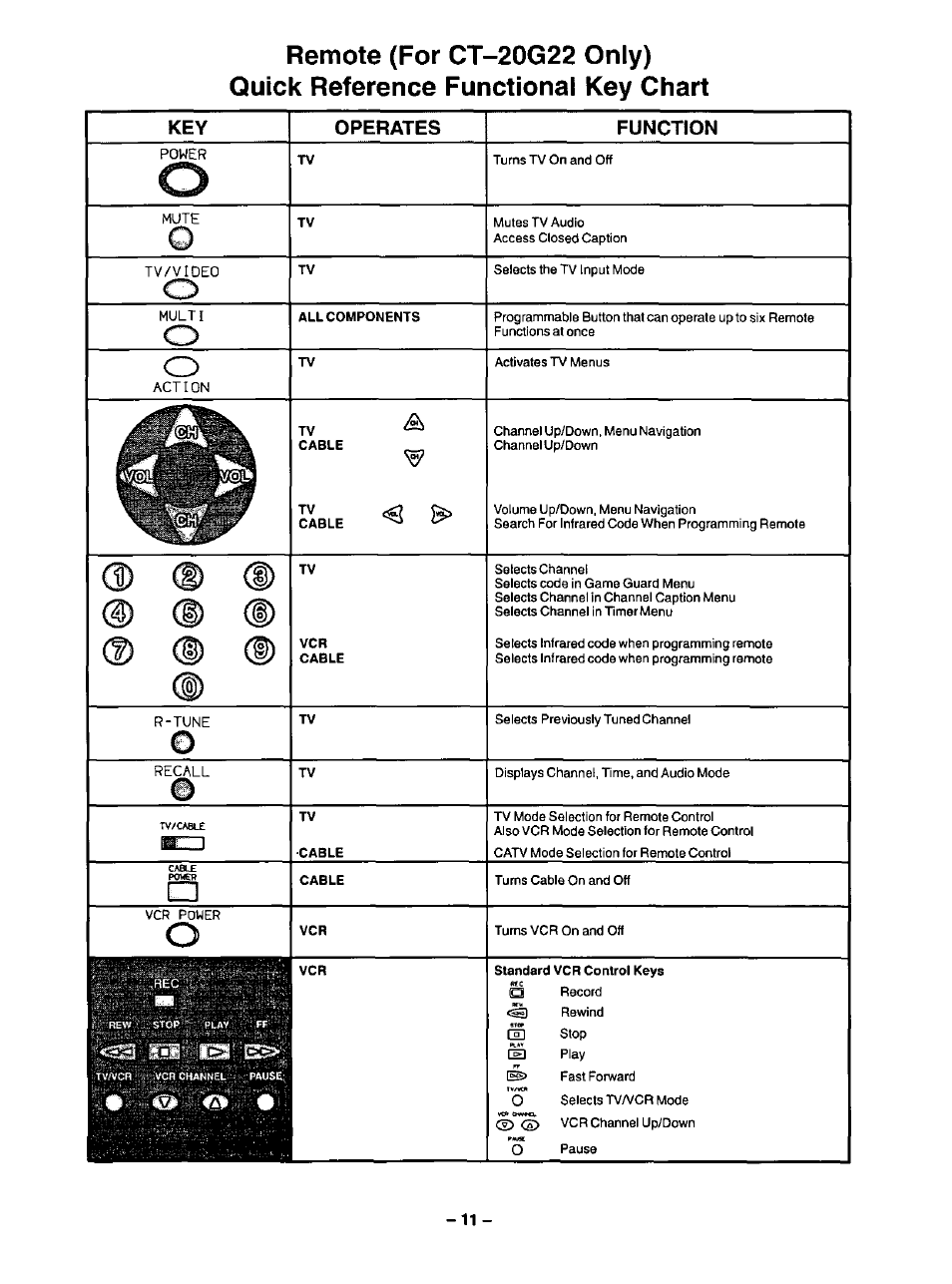Operates, Function, I>m&œsaa | Key operates function | Panasonic CT-20G12 User Manual | Page 11 / 24