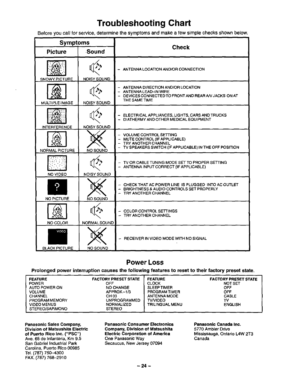 Symptoms, Picture, Sound | Check, Power loss, Troubleshooting chart | Panasonic CT-20G12 User Manual | Page 24 / 24