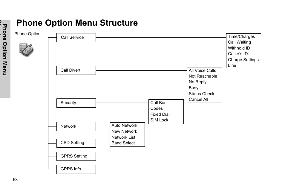 Phone option menu structure | Panasonic GSM EB-G51M User Manual | Page 56 / 91