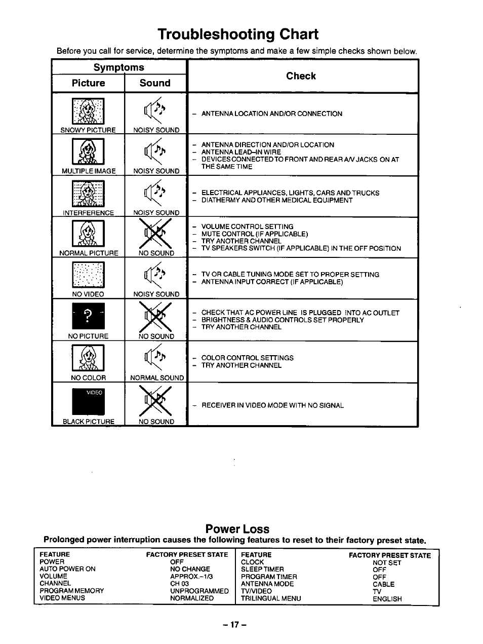 Troubleshooting chart, Symptoms, Picture | Sound, Check, Power loss, Symptoms picture sound check | Panasonic CT-13R17 User Manual | Page 17 / 20
