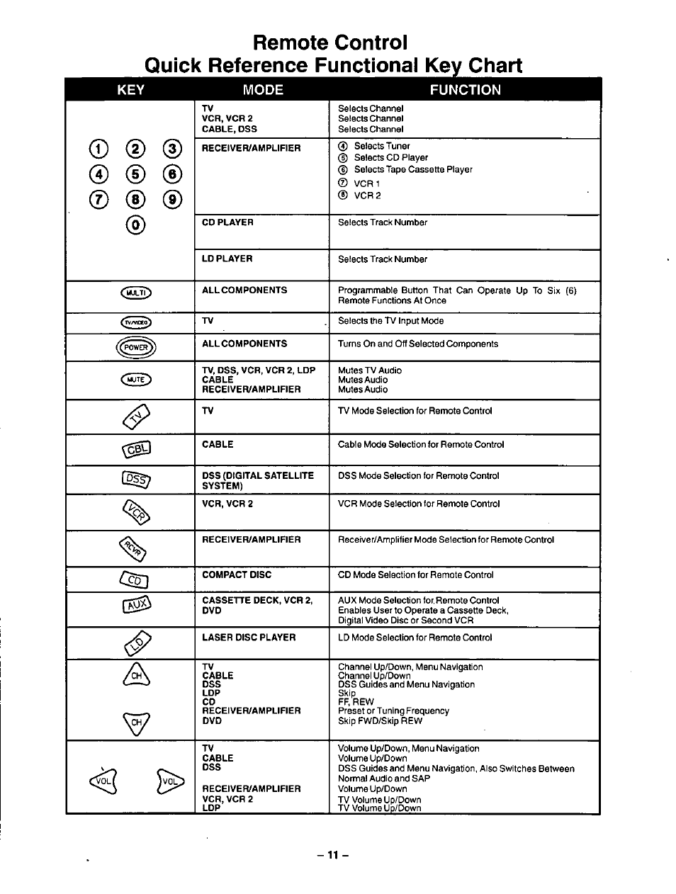Remote control, Quick reference functional key chart | Panasonic CT-32G32U User Manual | Page 11 / 32