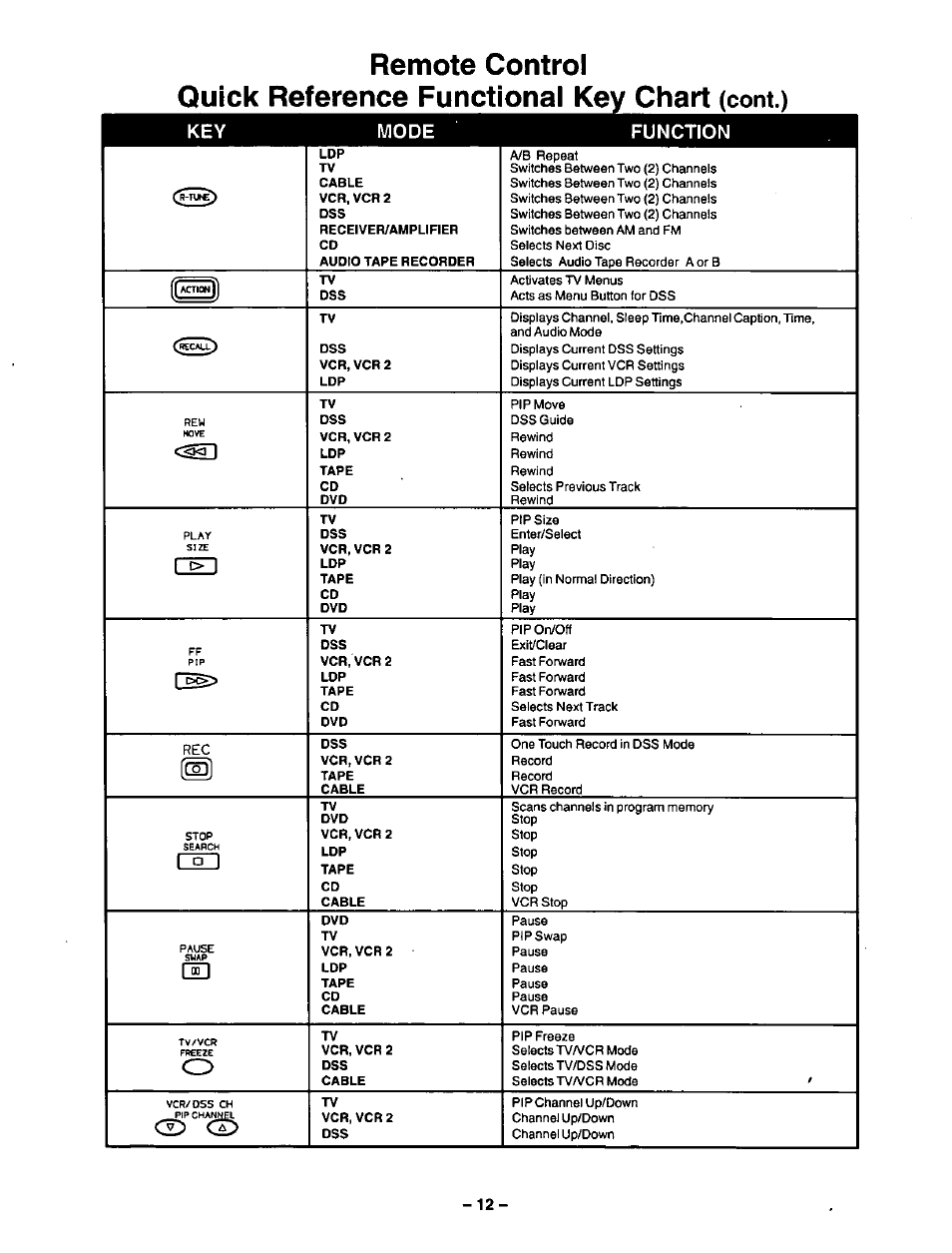 Remote control, Quick reference functional key chart (cont.), Function | Cont.), 1 g j, Mode | Panasonic CT-32G32U User Manual | Page 12 / 32