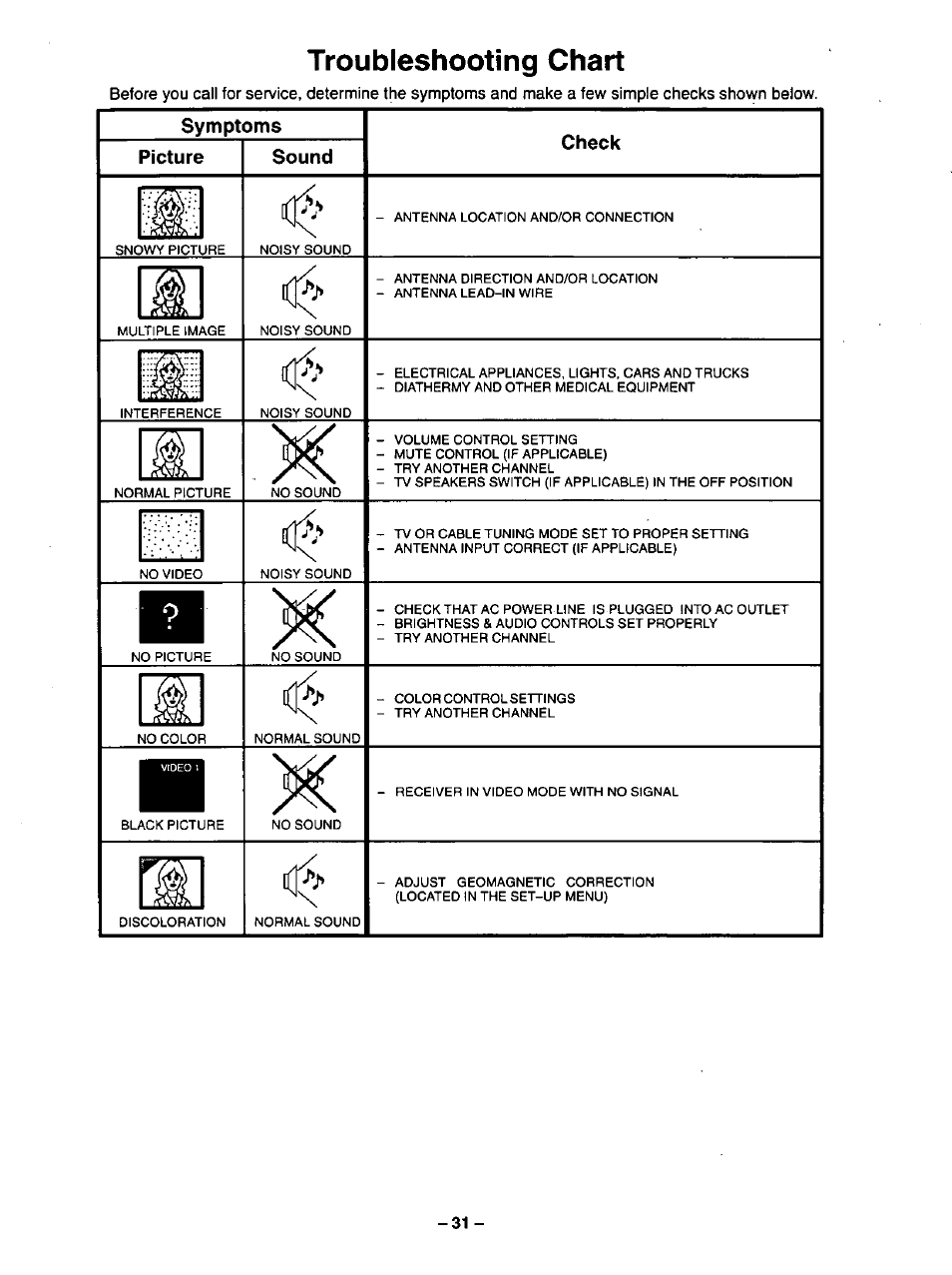 Troubleshooting chart, Symptoms, Picture | Sound, Check, Symptoms picture sound check | Panasonic CT-32G32U User Manual | Page 31 / 32
