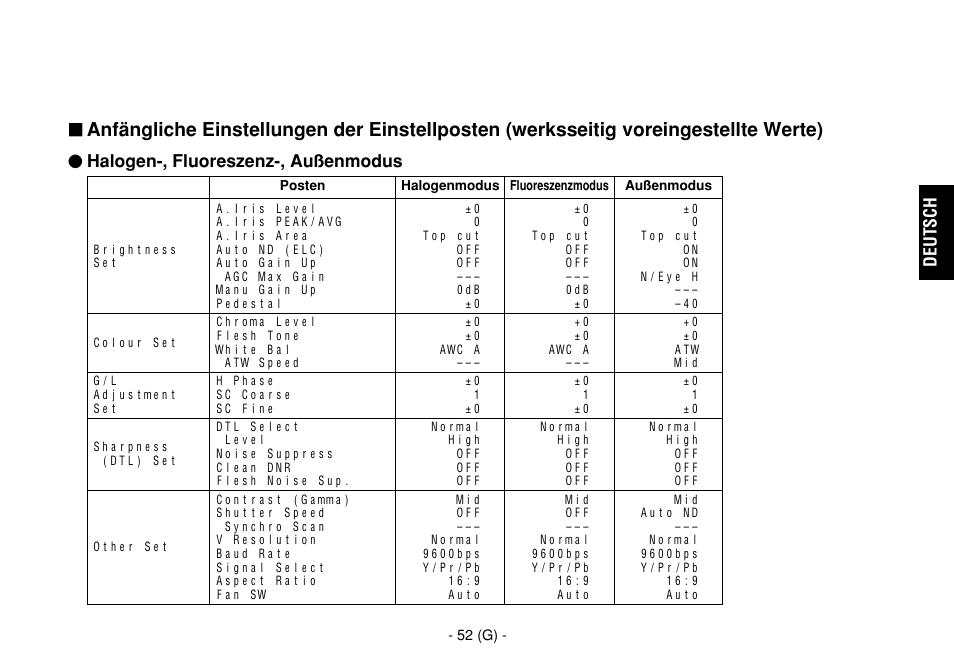 Deutsch, Uhalogen-, fluoreszenz-, außenmodus | Panasonic AW-E860L User Manual | Page 111 / 292