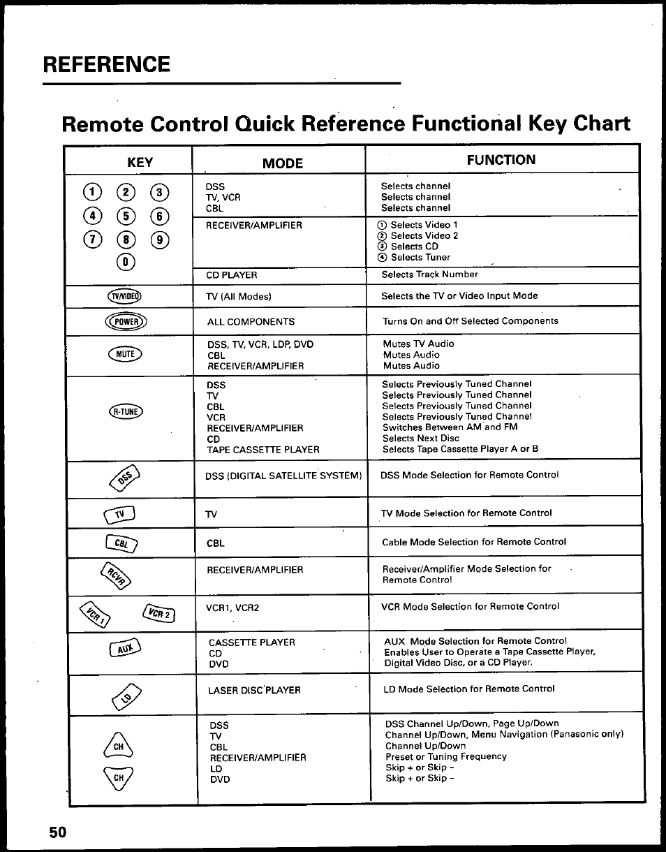 Reference, Key mode function © 0, Jiurt) | Panasonic TU-IRD10 User Manual | Page 54 / 64