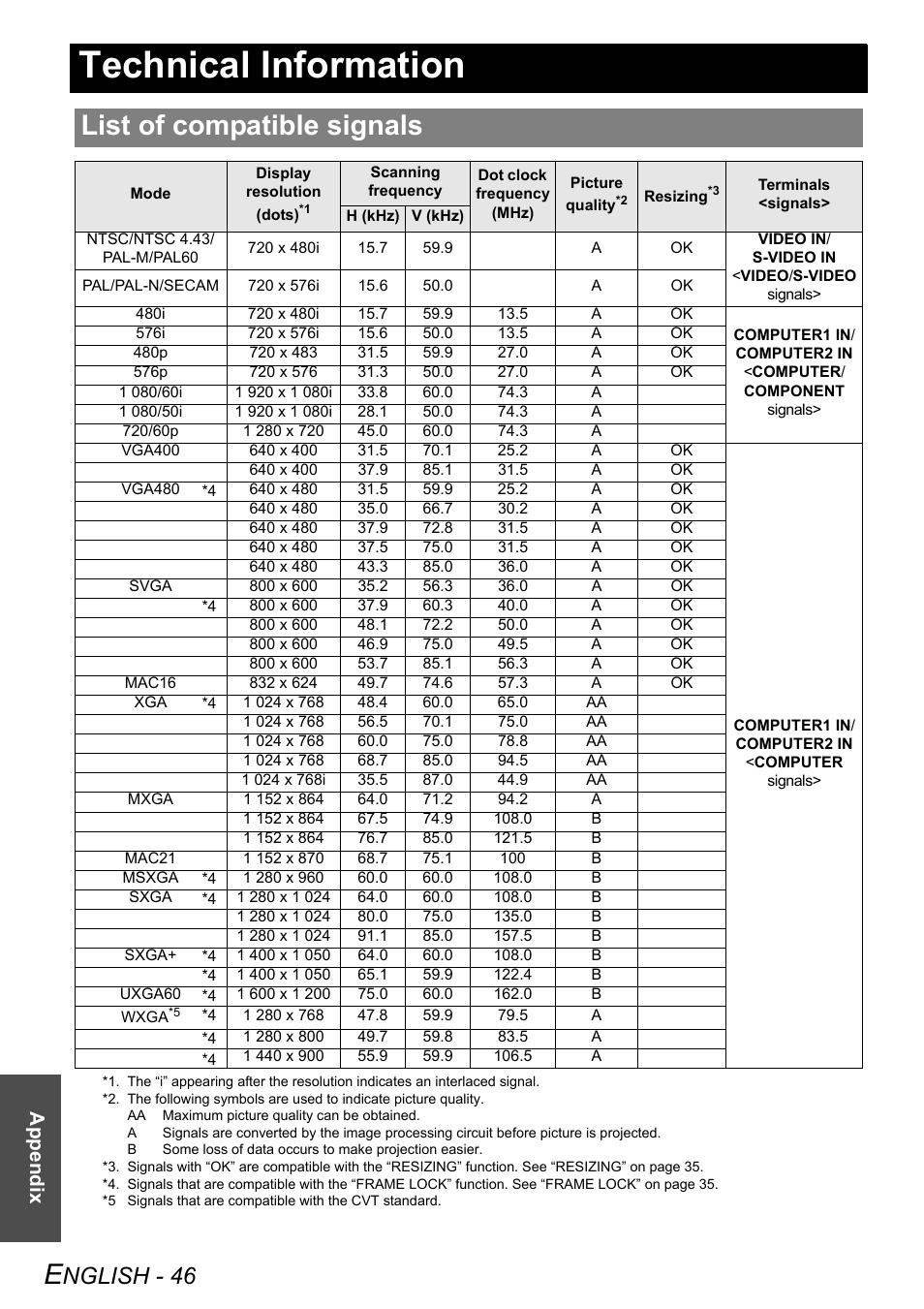 Technical information, List of compatible signals, Nglish - 46 | Appendix | Panasonic PT-LB51NTE User Manual | Page 46 / 56