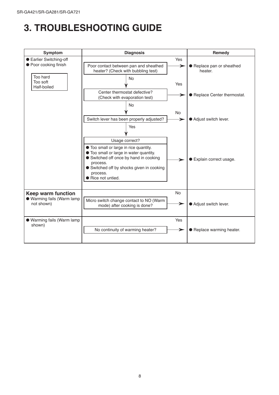 Troubleshooting guide | Panasonic SR-GA721 User Manual | Page 8 / 18