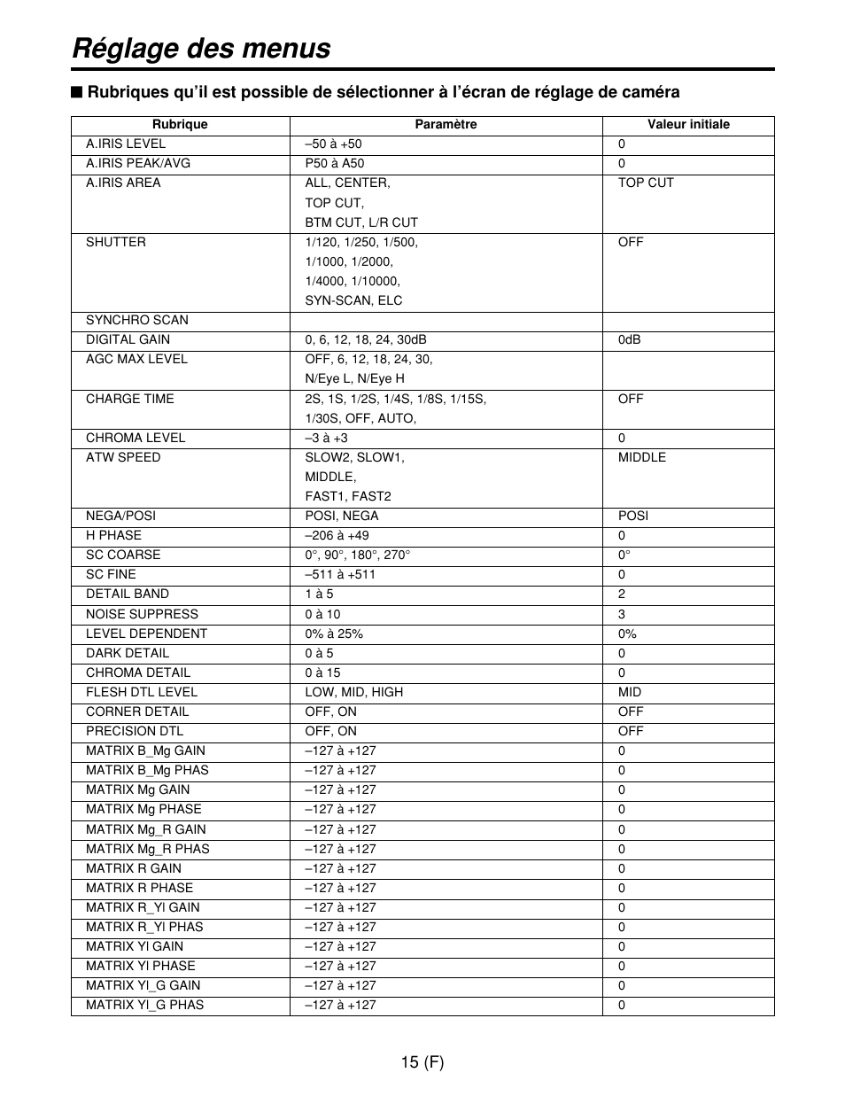 Réglage des menus, 15 (f) | Panasonic AW-CB400L User Manual | Page 56 / 104