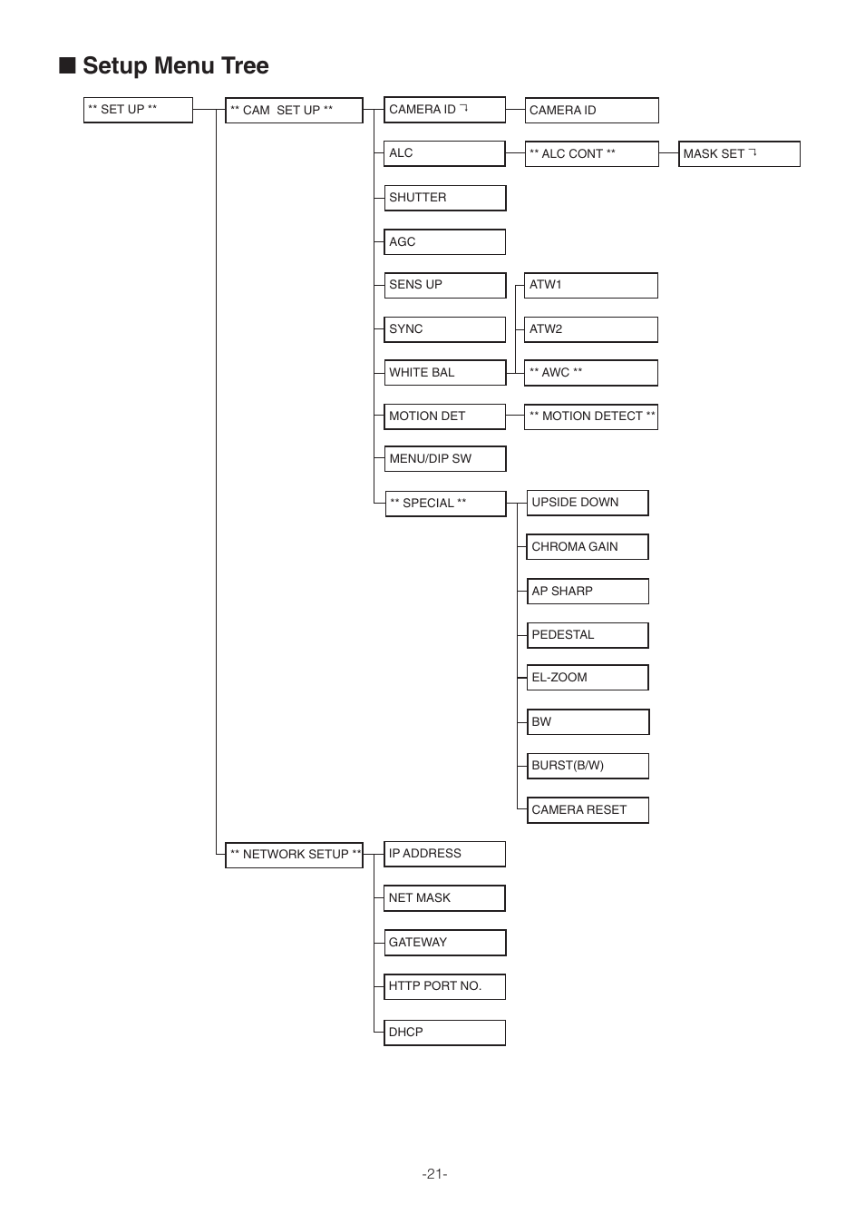 Setup menu tree | Panasonic WV-NW470S User Manual | Page 21 / 35