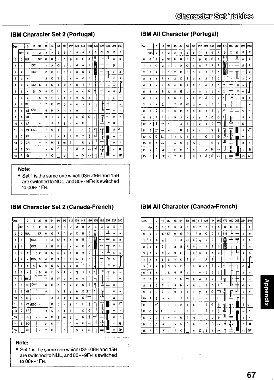 Ibm character set 2 (portugal), Ibm all character (portugal), Note | Ibm character set 2 (canada-french), Ibm all character (canada-french), Mg@aaf ©sb imfls, Set 1 is the same one which, And 1, Are switched to nul, and, Is switched to | Panasonic KX-P3626 User Manual | Page 67 / 76
