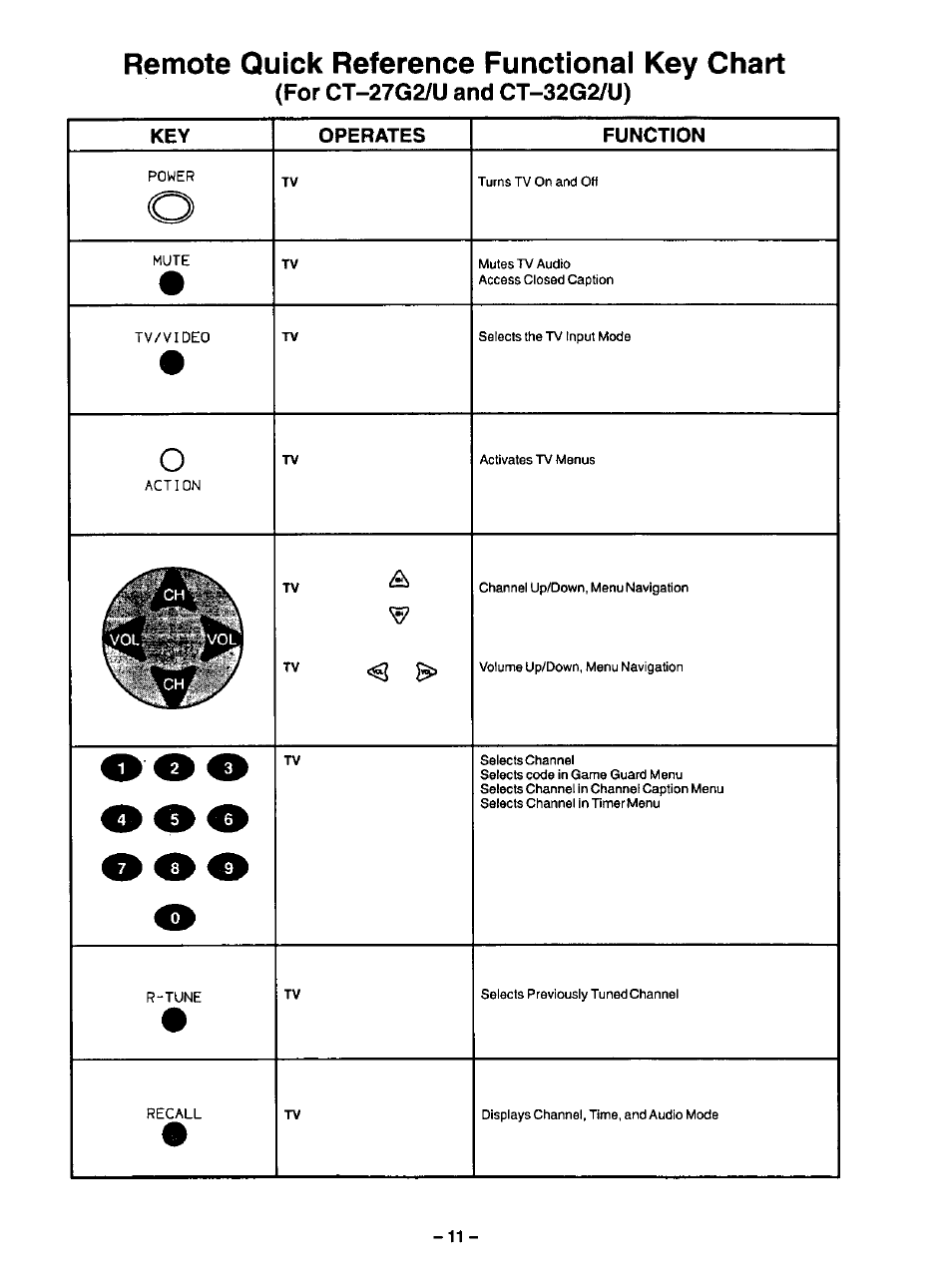 For ct-27g2/u and ct-32g2/u), For ct-27g2/u & ct-32g2/u), Remote quick reference functional key chart | Ooo о | Panasonic COLOUR TELEVISION CT-32G2 User Manual | Page 11 / 28