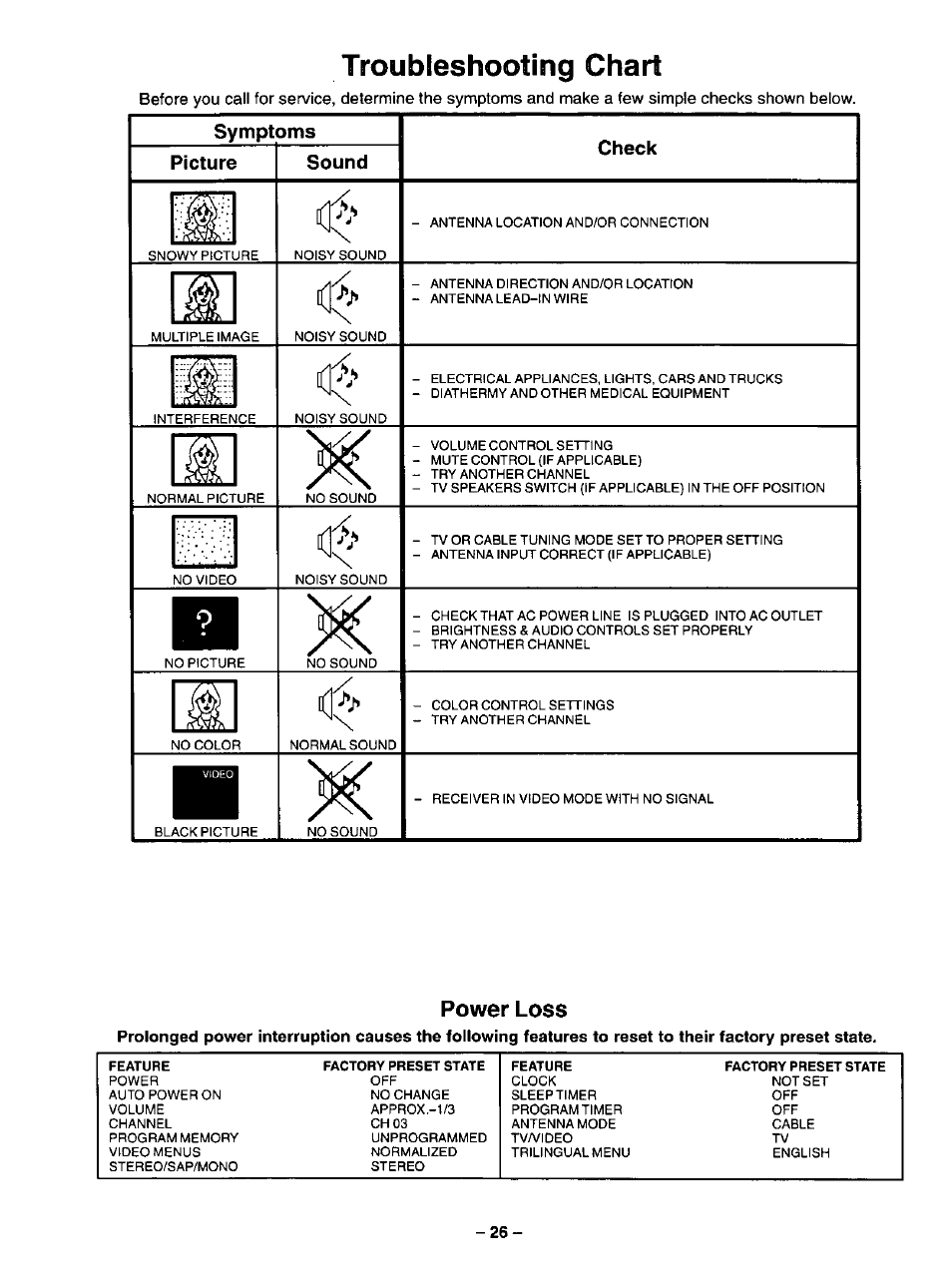 Symptoms, Picture, Sound | Check, Power loss, Troubleshooting chart, Symptoms picture sound check | Panasonic COLOUR TELEVISION CT-32G2 User Manual | Page 26 / 28