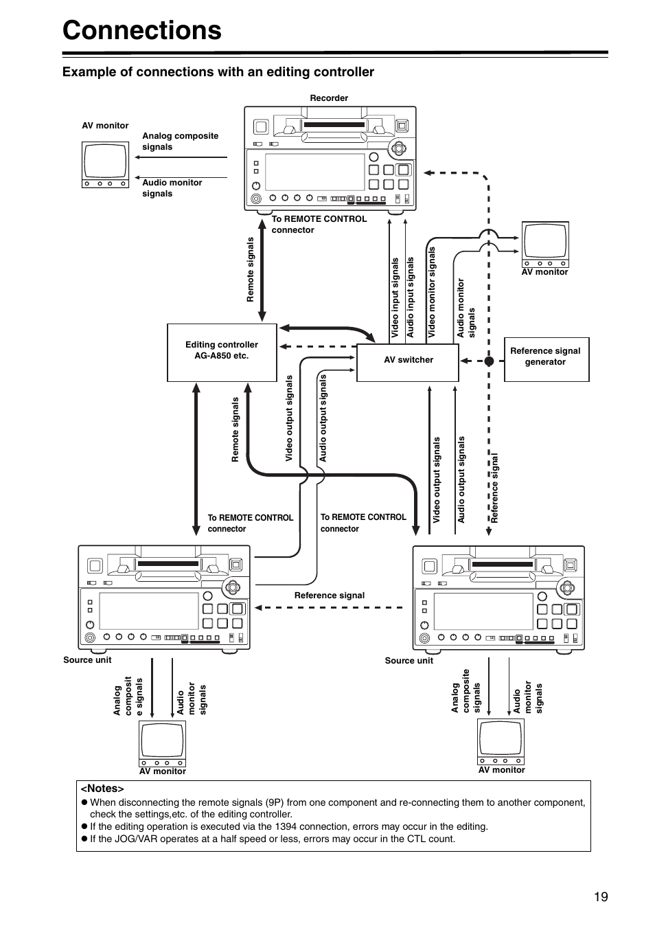 Connections, Example of connections with an editing controller | Panasonic AJ-HD1400P User Manual | Page 19 / 68