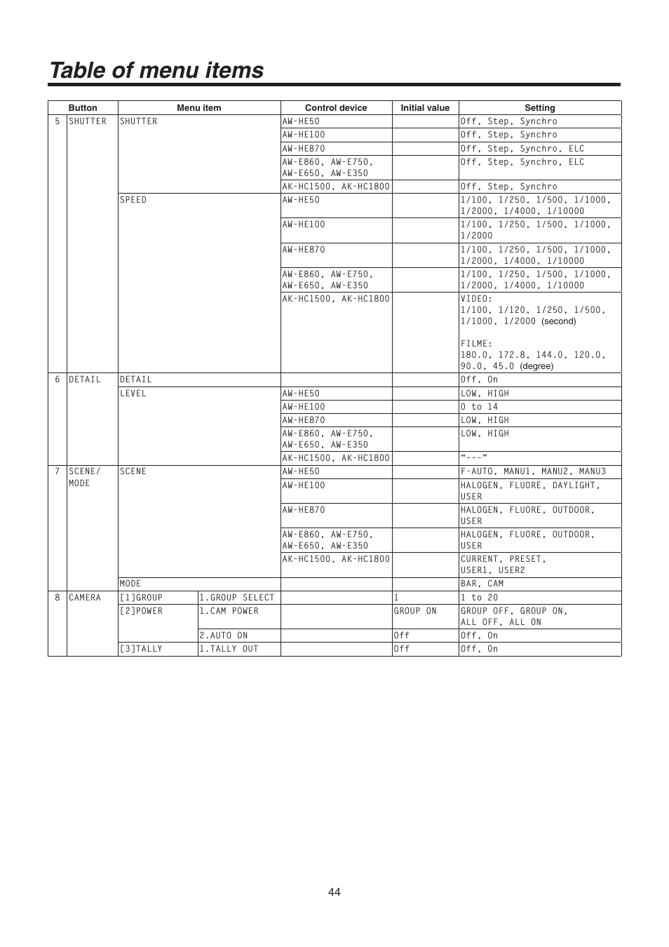 Table of menu items | Panasonic AW-RP50N User Manual | Page 44 / 48